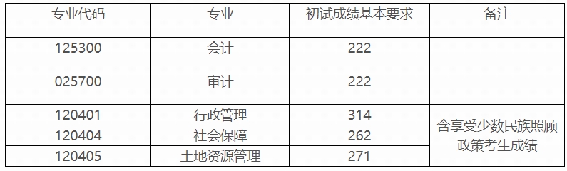 内蒙古财经大学2023年硕士研究生复试分数线