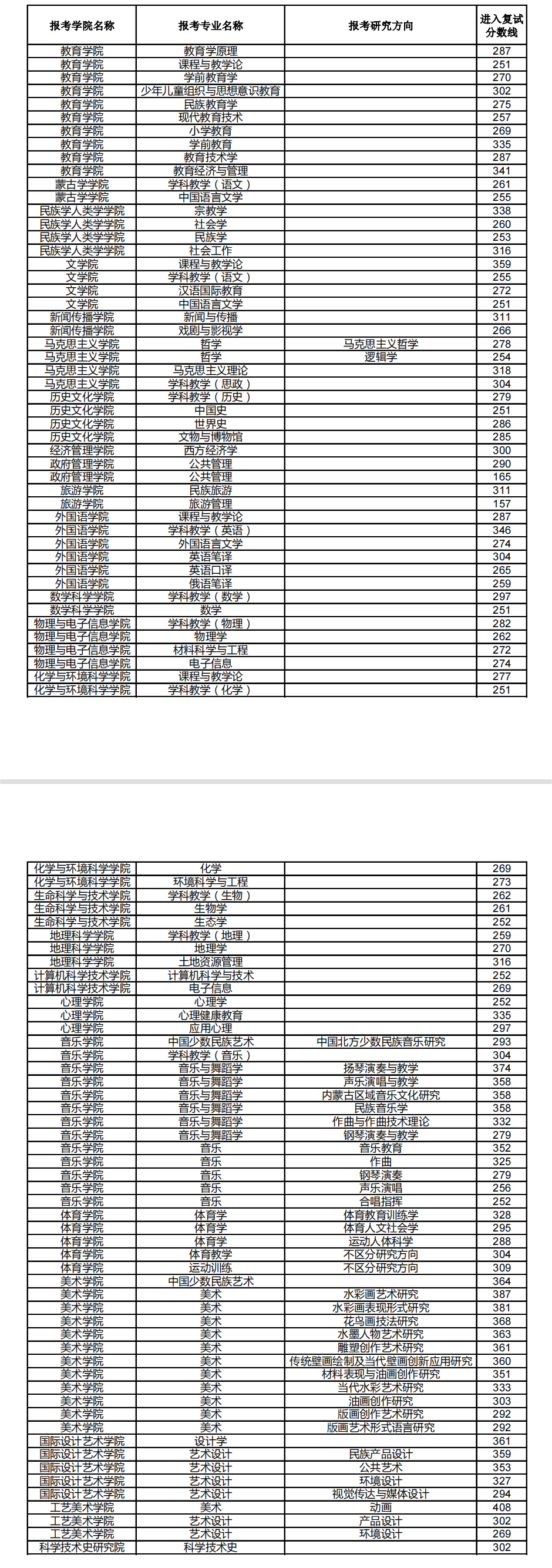 内蒙古师范大学2023年硕士研究生复试分数线