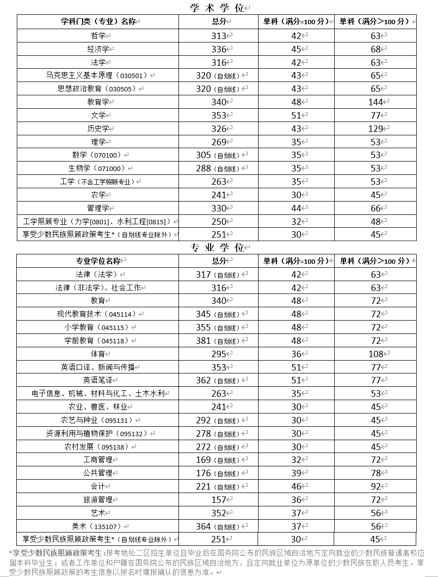 宁夏大学2023年硕士研究生复试分数线