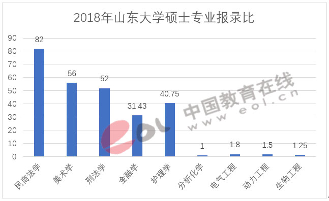 山东大学2018考研报录比