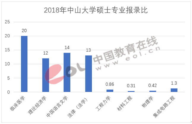 中山大学2018考研报录比