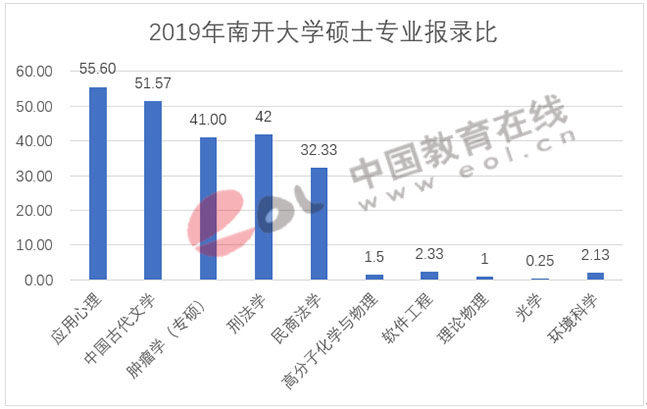 南开大学2019考研报录比