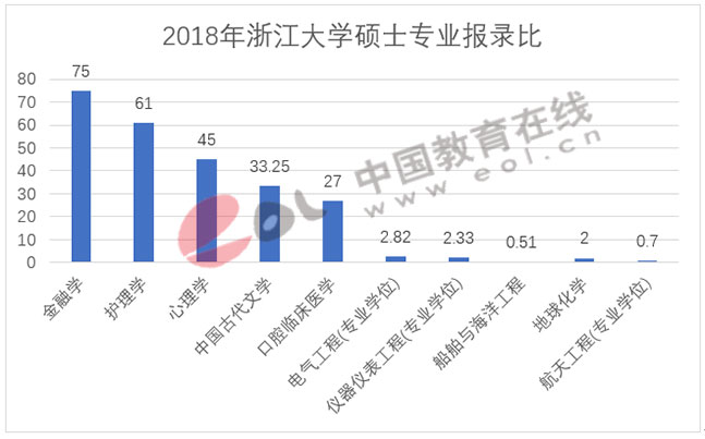 浙江大学2018考研报录比