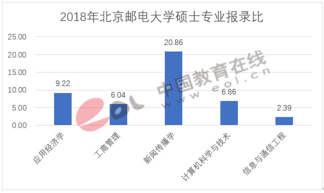 北京邮电大学2018考研报录比