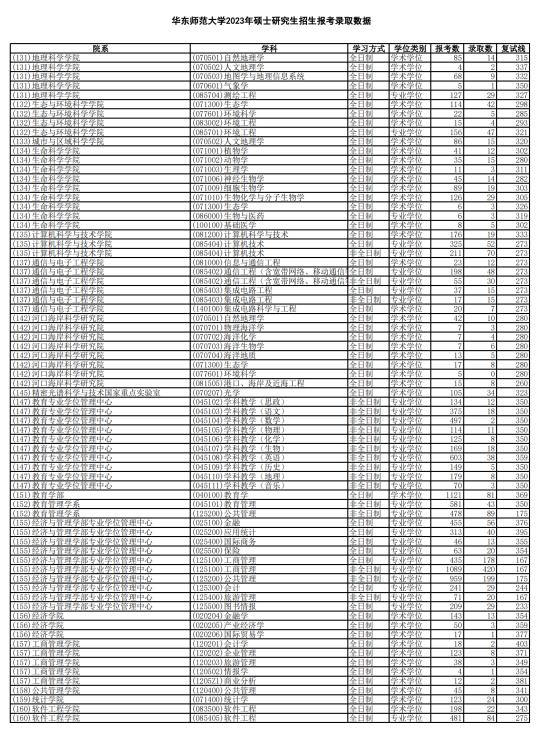 华东师范大学历年硕士统考报录数据汇总（2021-2023）