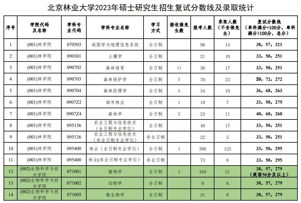 北京林业大学近3年硕士研究生招生复试分数线及录取统计（2021-2023）