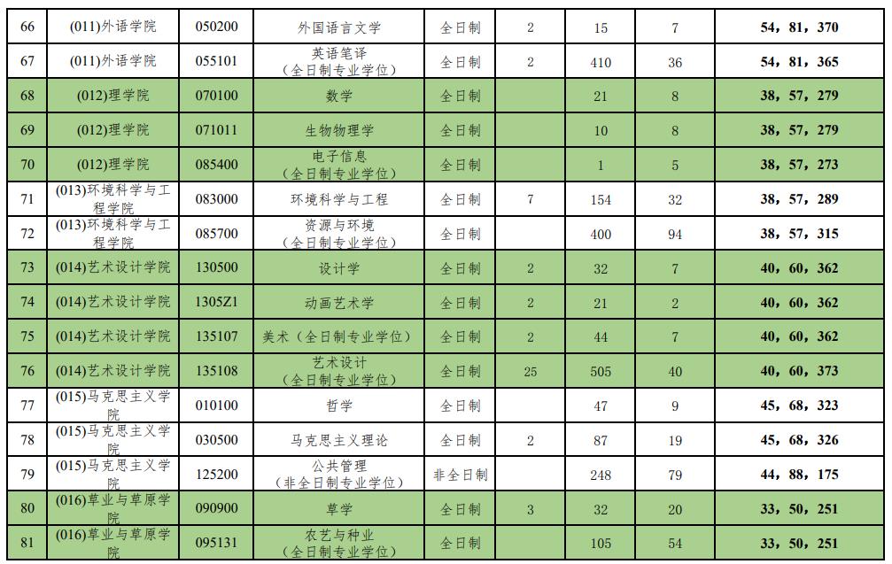 北京林业大学近3年硕士研究生招生复试分数线及录取统计（2021-2023）