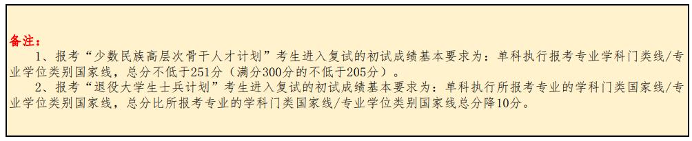 北京林业大学近3年硕士研究生招生复试分数线及录取统计（2021-2023）