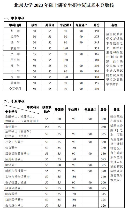 北京大学2023年硕士研究生招生复试基本分数线