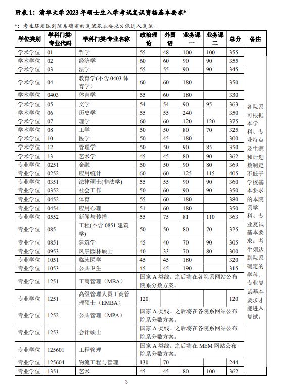 清华大学2023年硕士研究生招生复试基本分数线