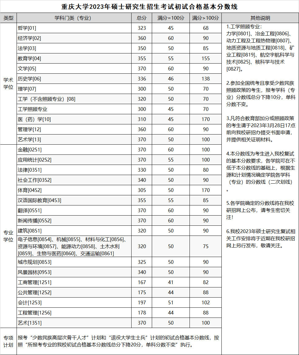 重庆大学2023年硕士研究生招生考试初试合格基本分数线