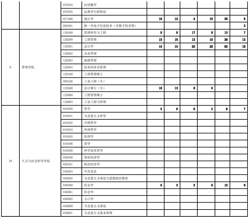 西安交通大学历年硕士研究生招生报录比统计（2018-2023）