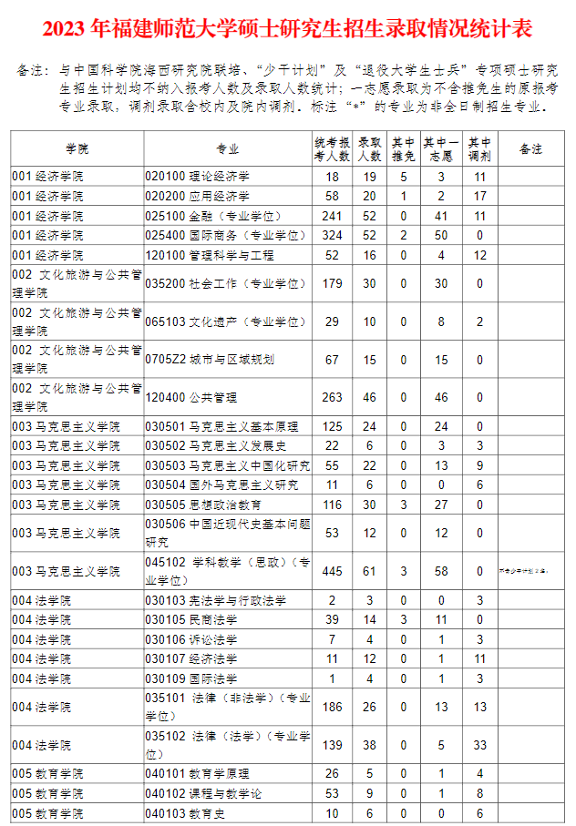 福建师范大学2023年硕士研究生招生报录比统计