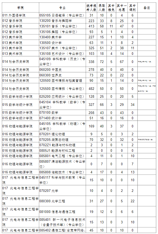 福建师范大学2023年硕士研究生招生报录比统计