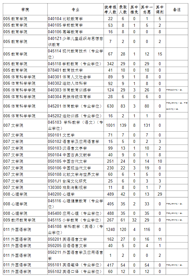 福建师范大学2023年硕士研究生招生报录比统计