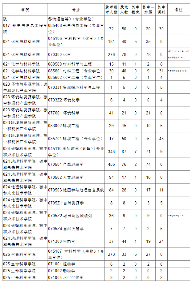 福建师范大学2023年硕士研究生招生报录比统计