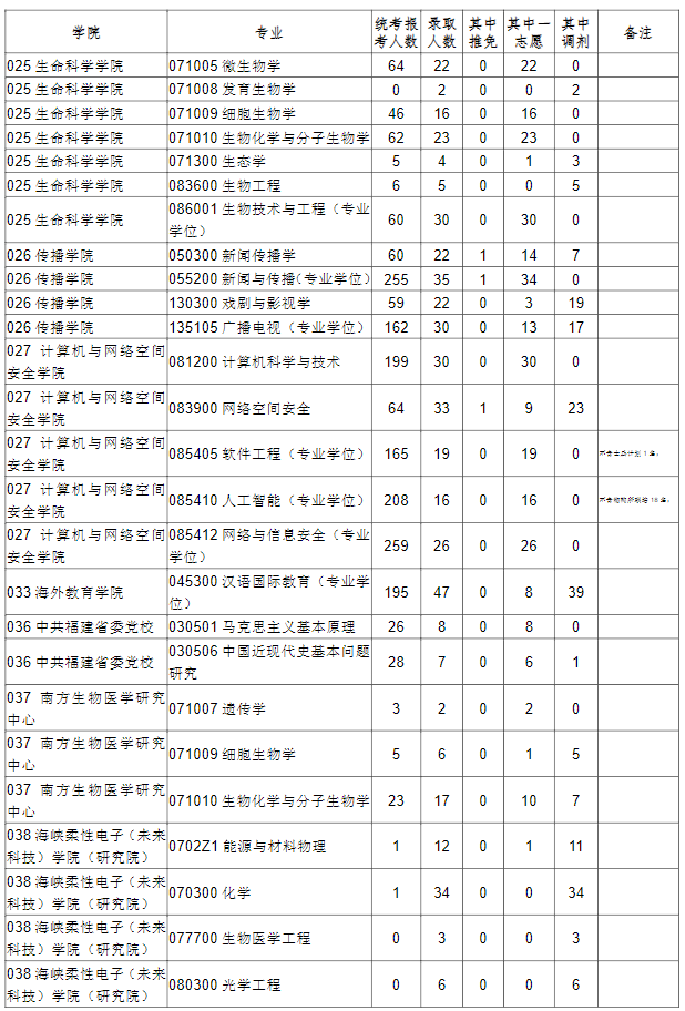 福建师范大学2023年硕士研究生招生报录比统计