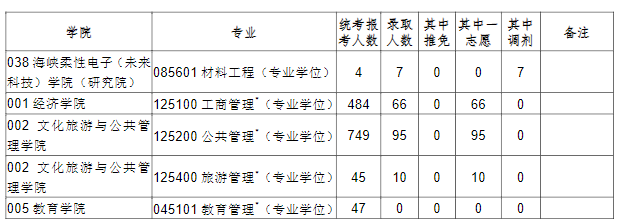 福建师范大学2023年硕士研究生招生报录比统计