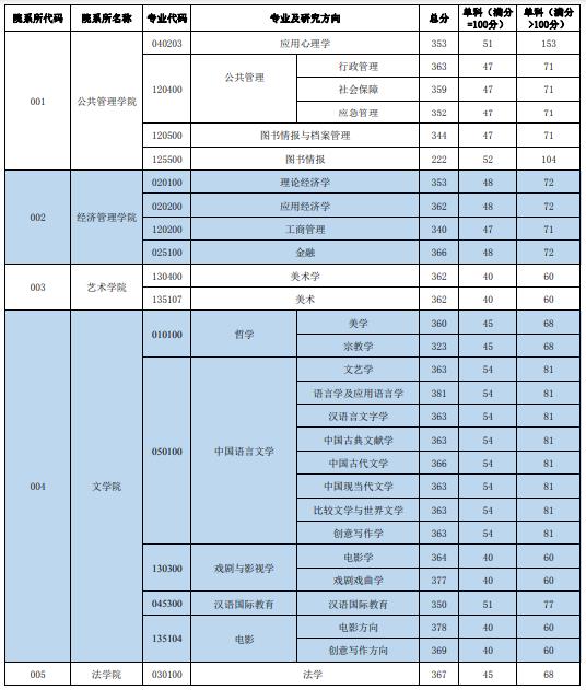 西北大学2023年硕士研究生招生考试复试分数线