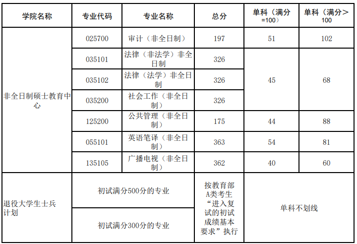 西北政法大学2023年硕士研究生复试分数线