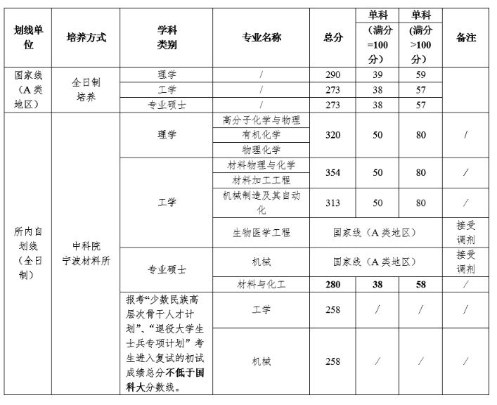 中国科学院宁波材料技术与工程研究所2012-2023年硕士研究生招生数据统计