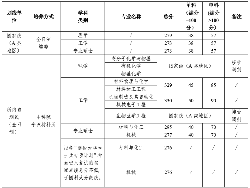 中国科学院宁波材料技术与工程研究所2012-2023年硕士研究生招生数据统计