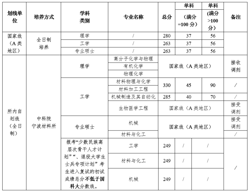 中国科学院宁波材料技术与工程研究所2012-2023年硕士研究生招生数据统计