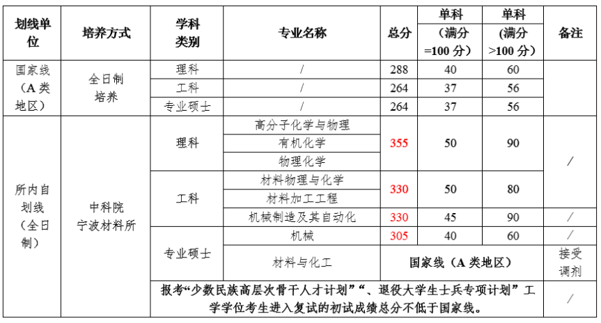 中国科学院宁波材料技术与工程研究所2012-2023年硕士研究生招生数据统计