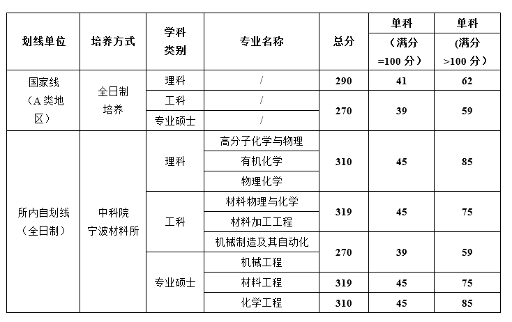 中国科学院宁波材料技术与工程研究所2012-2023年硕士研究生招生数据统计