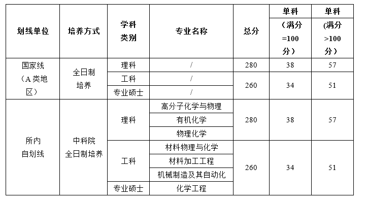 中国科学院宁波材料技术与工程研究所2012-2023年硕士研究生招生数据统计