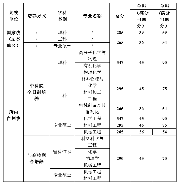 中国科学院宁波材料技术与工程研究所2012-2023年硕士研究生招生数据统计