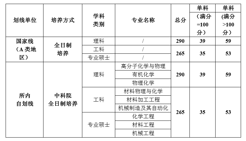 中国科学院宁波材料技术与工程研究所2012-2023年硕士研究生招生数据统计