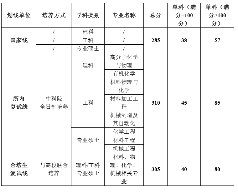 中国科学院宁波材料技术与工程研究所2012-2023年硕士研究生招生数据统计