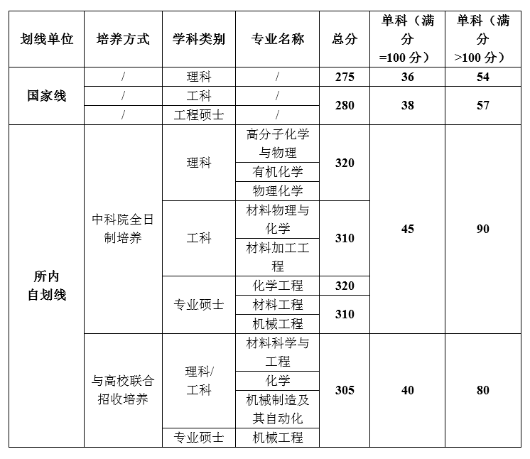 中国科学院宁波材料技术与工程研究所2012-2023年硕士研究生招生数据统计