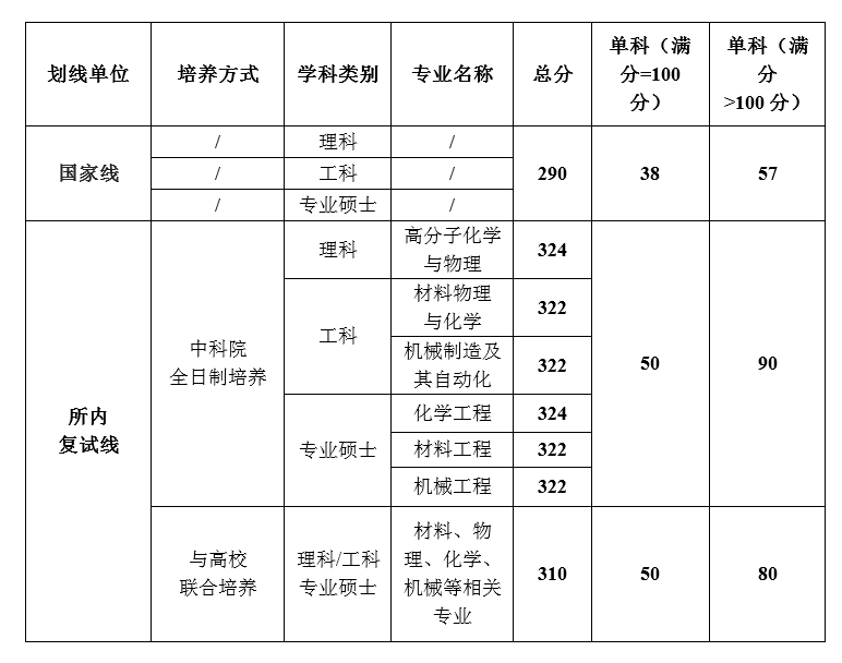 中国科学院宁波材料技术与工程研究所2012-2023年硕士研究生招生数据统计