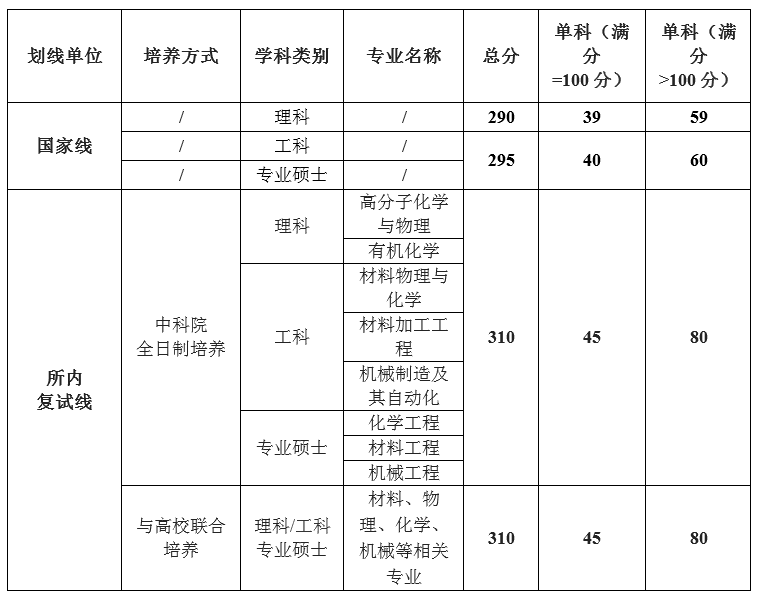 中国科学院宁波材料技术与工程研究所2012-2023年硕士研究生招生数据统计