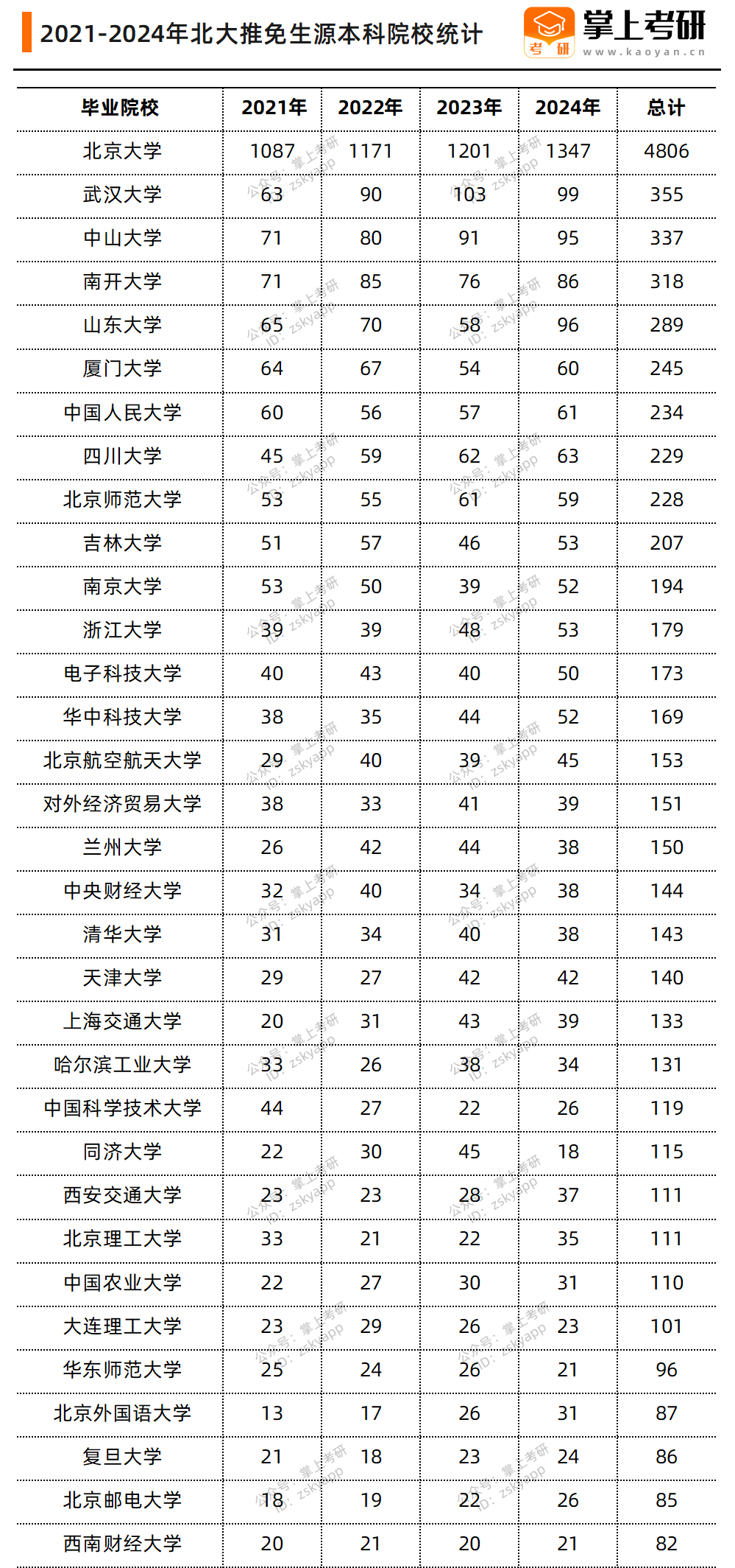 哪些学校保研北大人数最多？谁是“北大生源仓”？