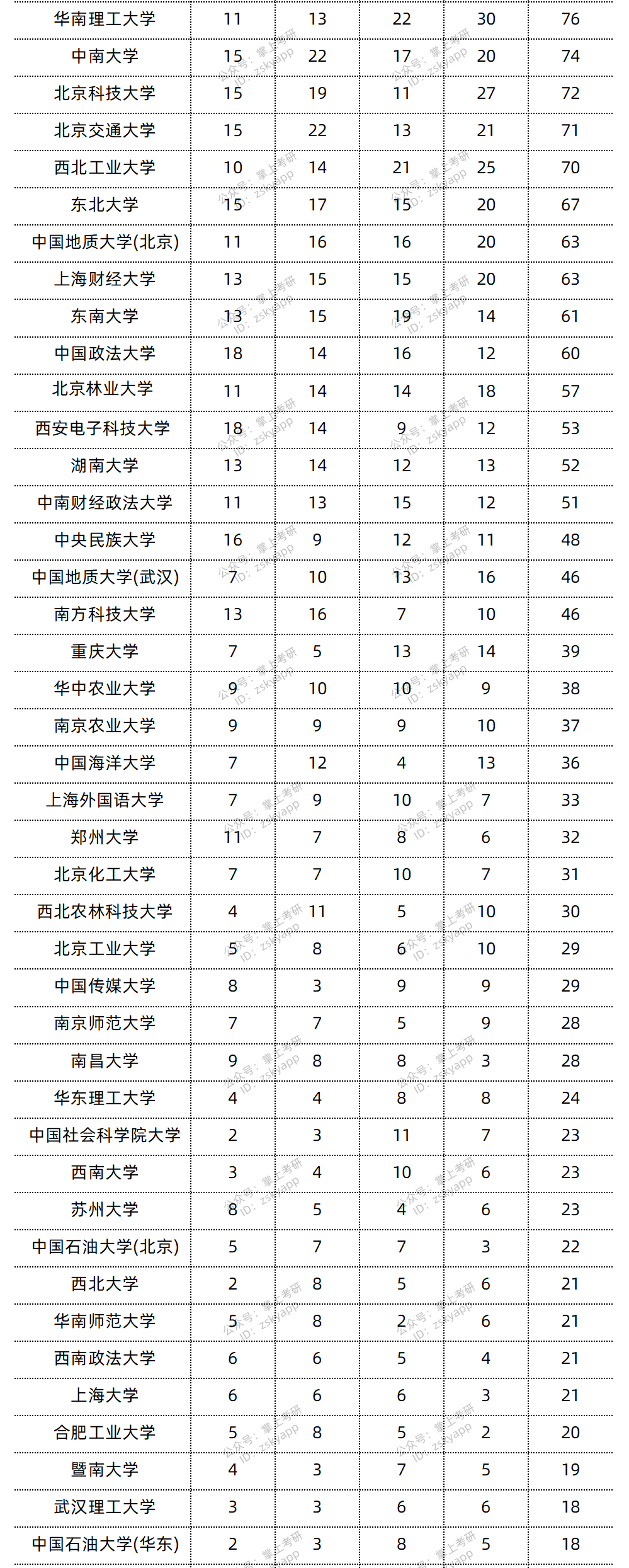 哪些学校保研北大人数最多？谁是“北大生源仓”？