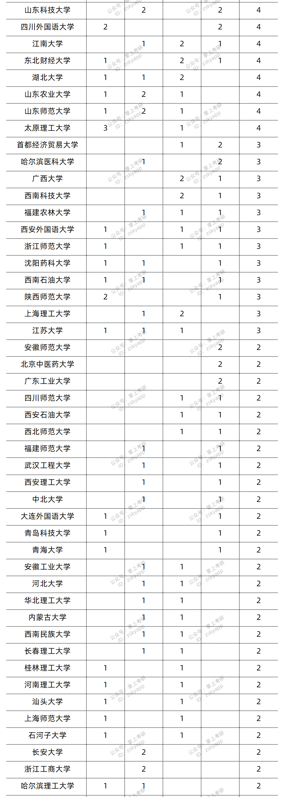 哪些学校保研北大人数最多？谁是“北大生源仓”？