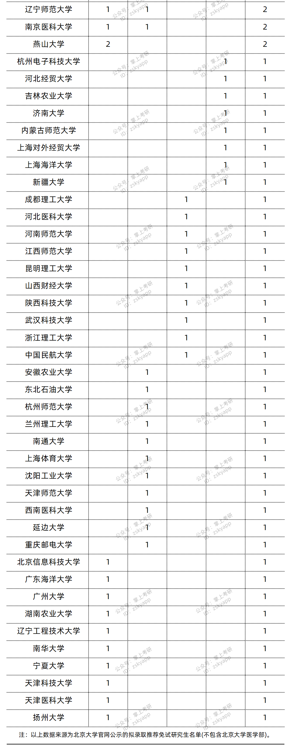 哪些学校保研北大人数最多？谁是“北大生源仓”？