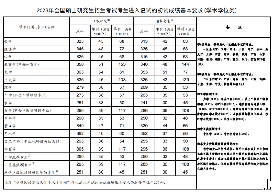 2018-2023历年考研国家线一览！