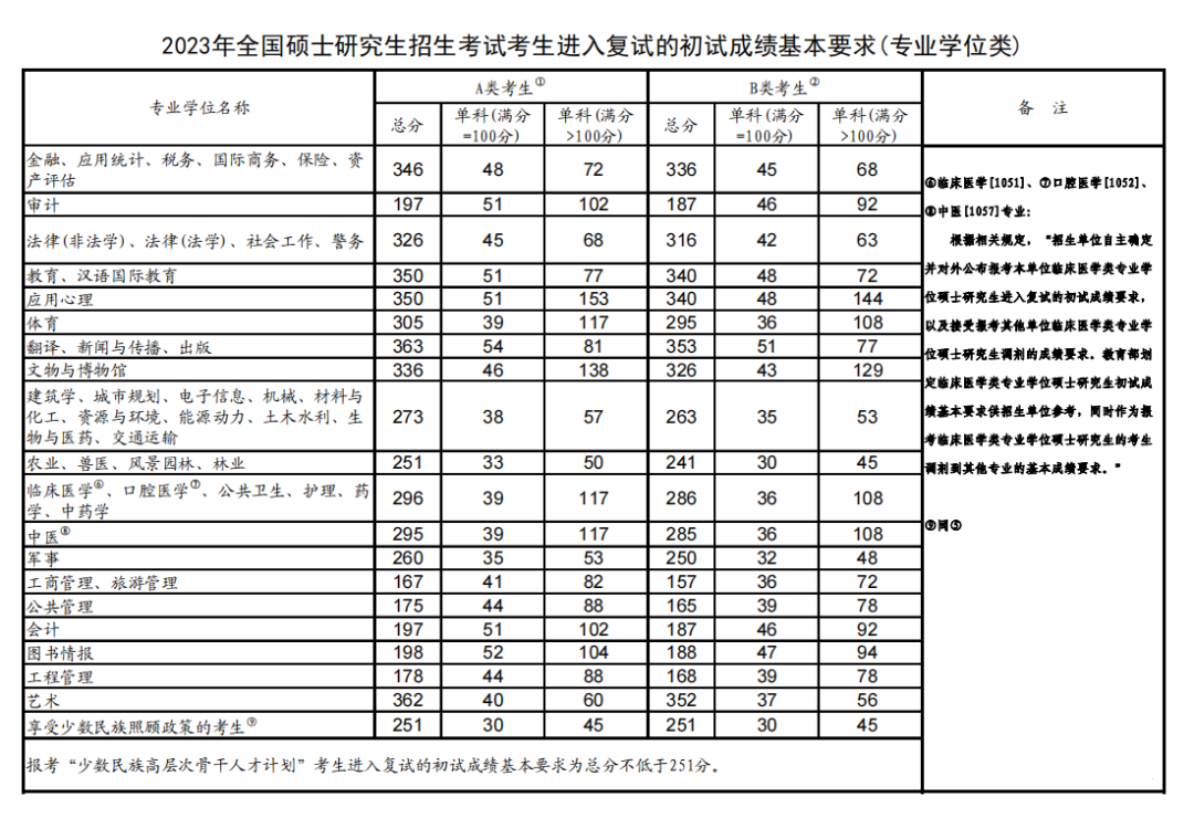 2018-2023历年考研国家线一览！