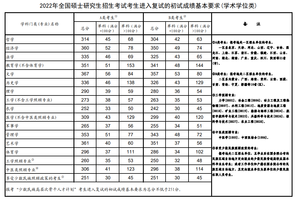 2018-2023历年考研国家线一览！