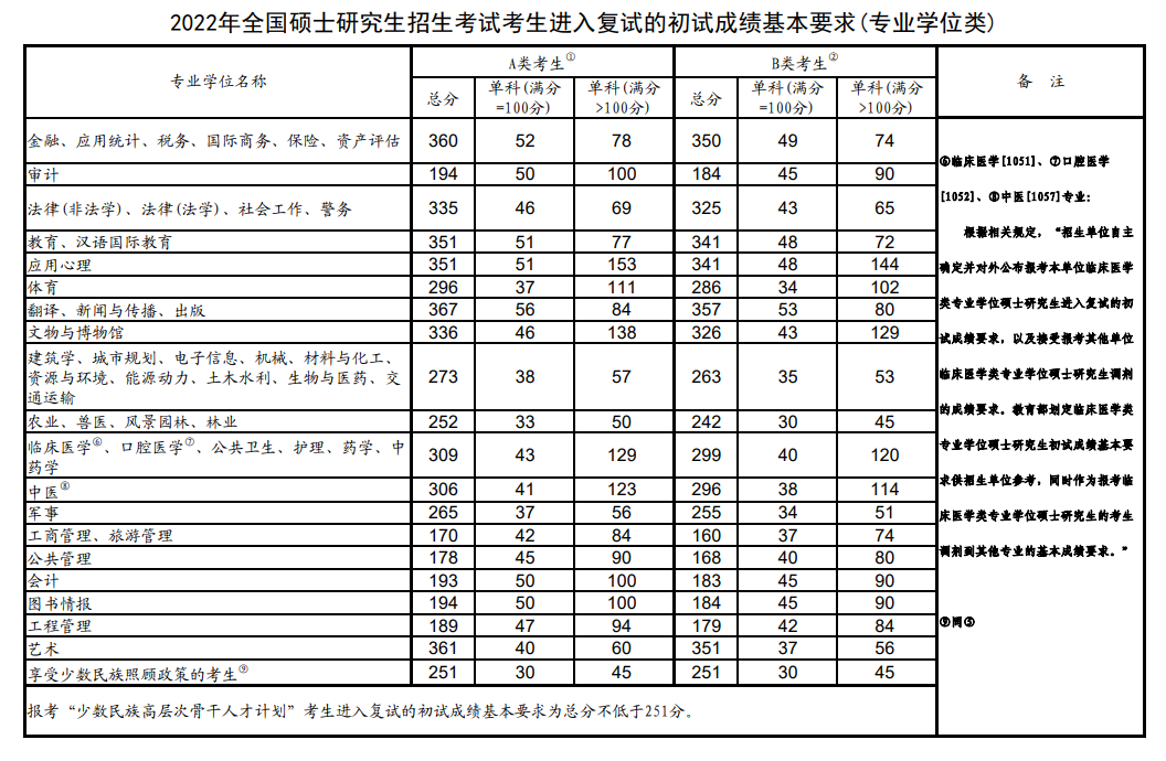 2018-2023历年考研国家线一览！