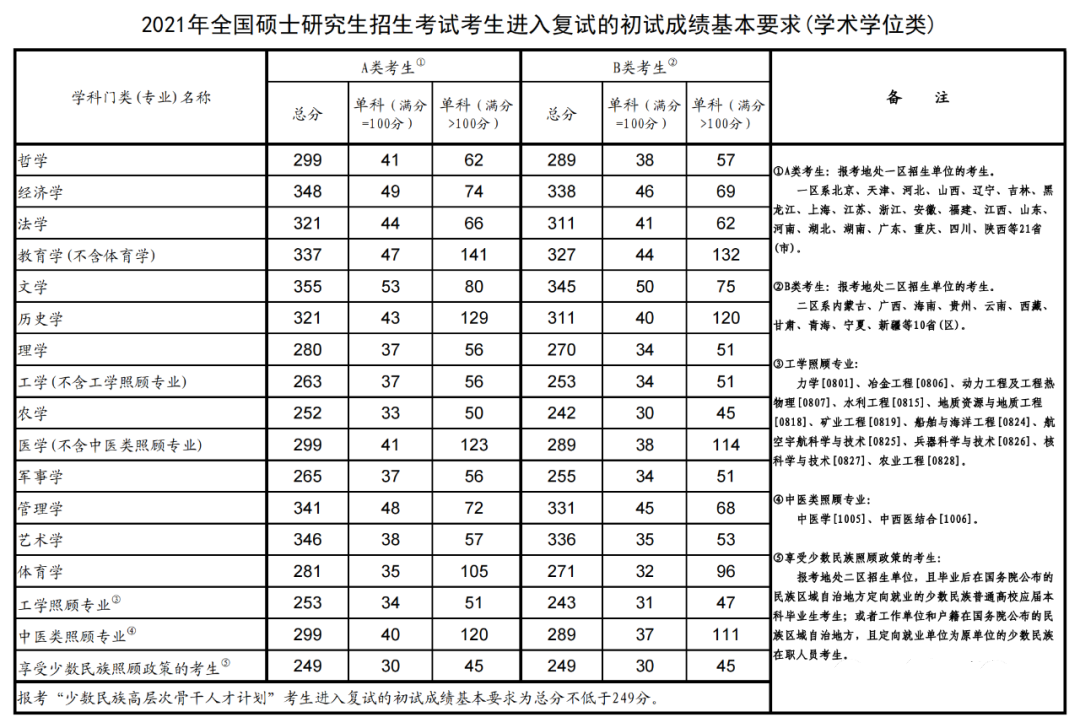 2018-2023历年考研国家线一览！