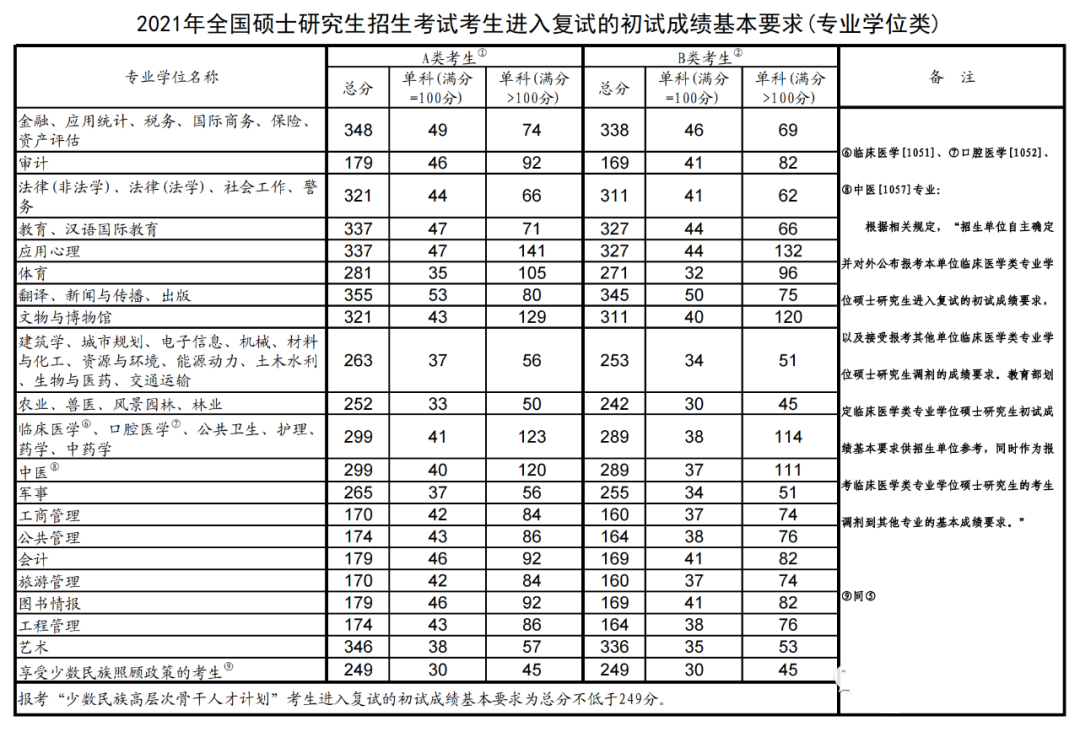 2018-2023历年考研国家线一览！