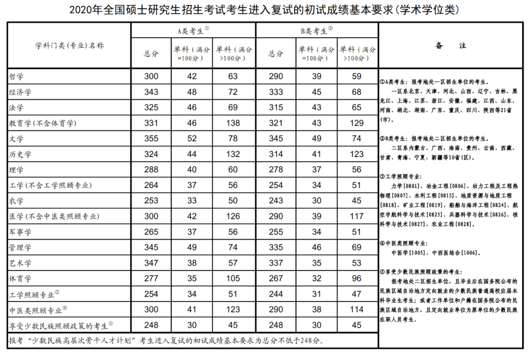 2018-2023历年考研国家线一览！