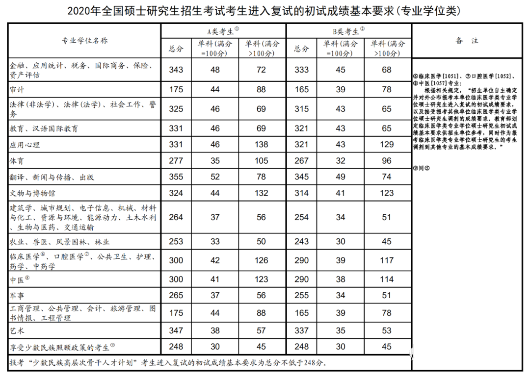 2018-2023历年考研国家线一览！