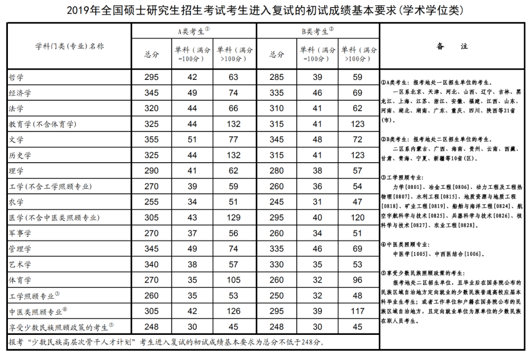 2018-2023历年考研国家线一览！