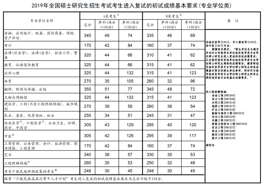 2018-2023历年考研国家线一览！